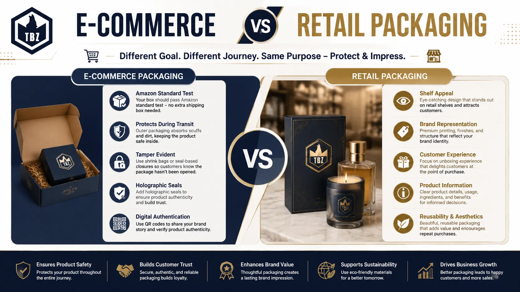 E-commerce Vs Retail Packaging