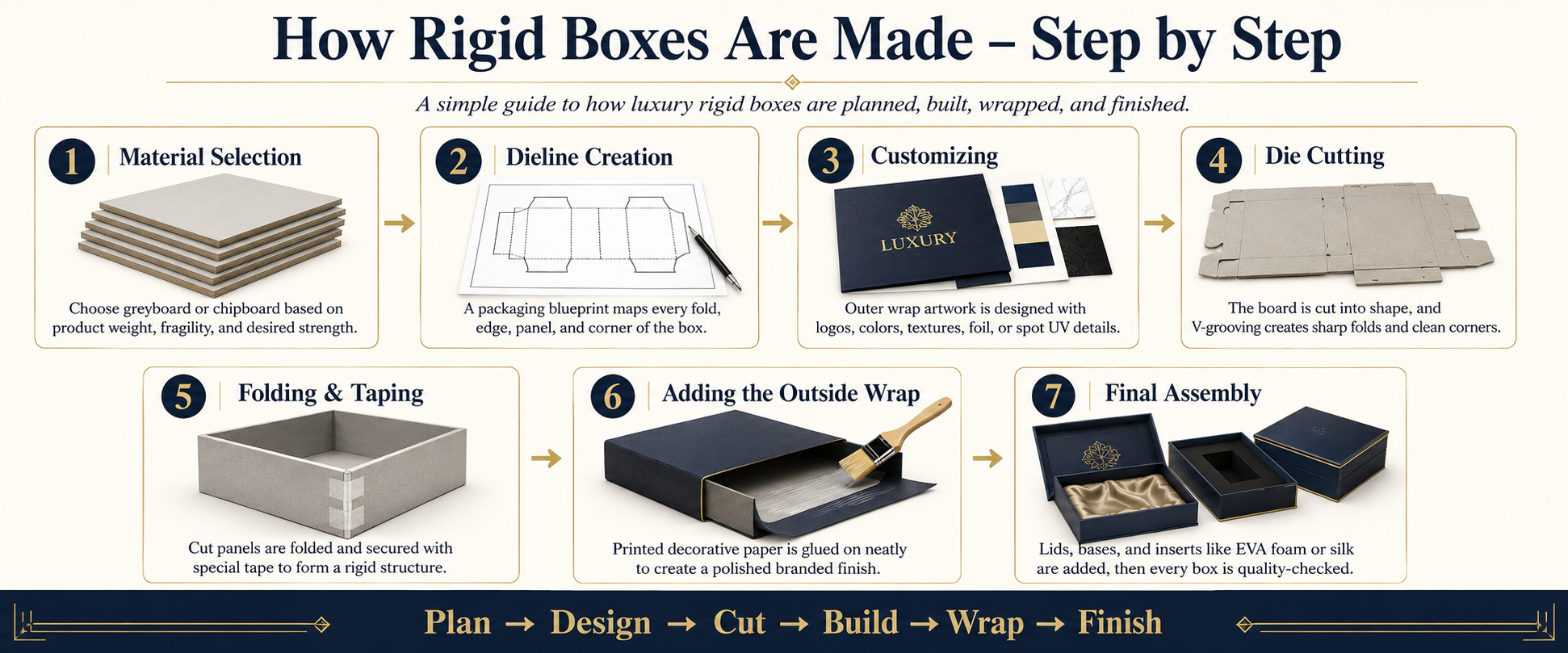 How Rigid Boxes Are Made – Step by Step