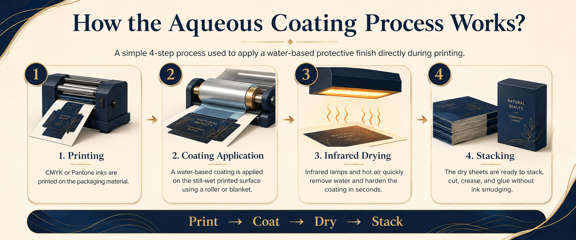 How the Aqueous Coating Process Works