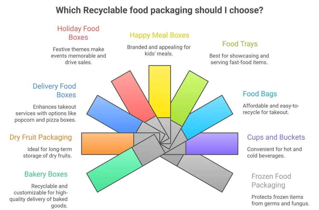 Predominant Types of Recyclable Food Packaging_ Choose The Desired One