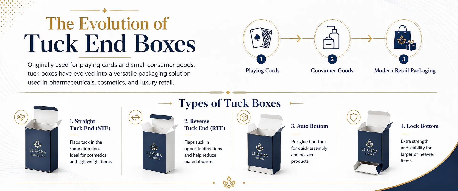 The Evolution of Tuck End Boxes