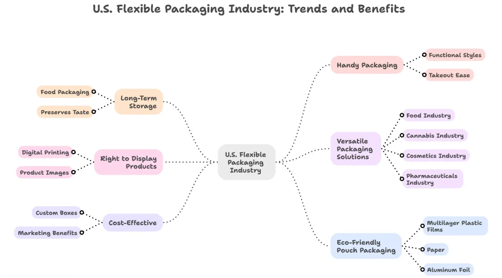 Why Should Brands Choose Flexible Pouches